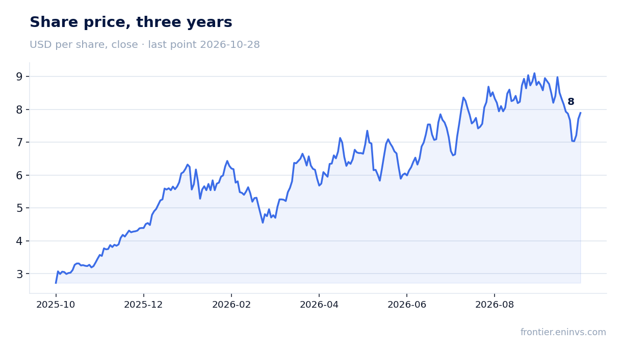 Share price, three years