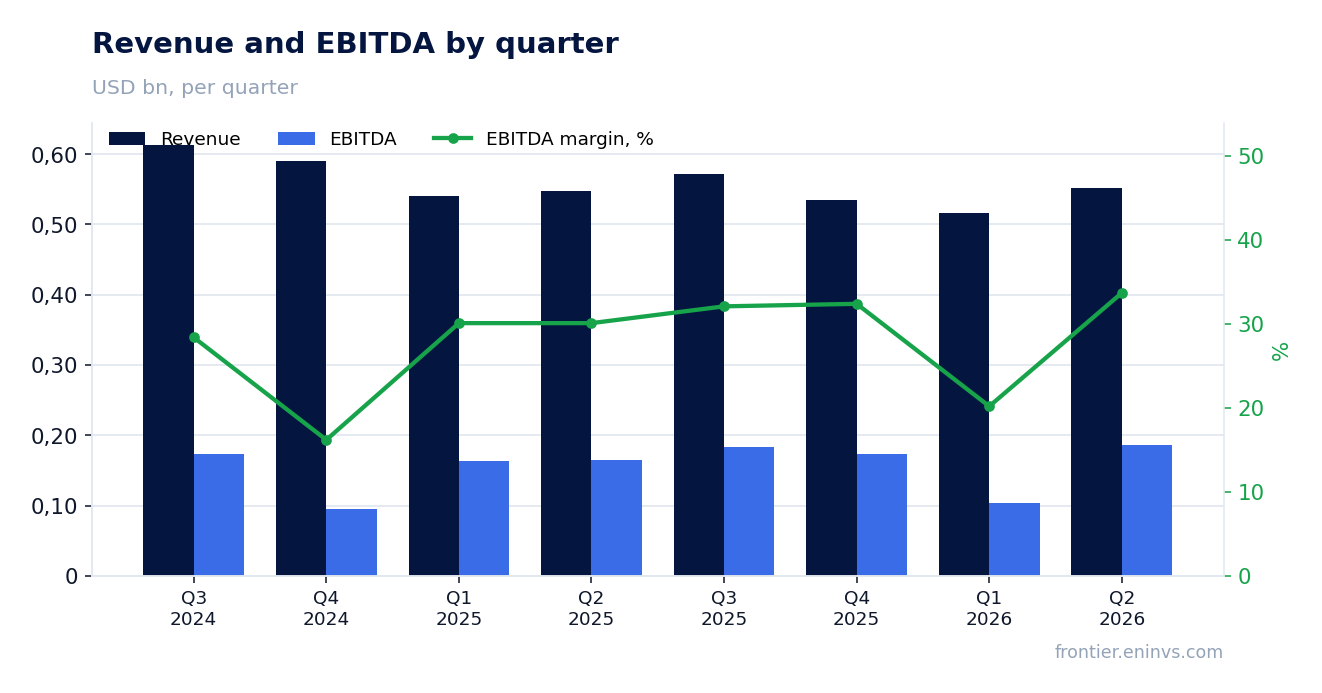 Revenue and EBITDA by quarter