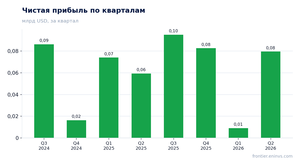 Чистая прибыль по кварталам