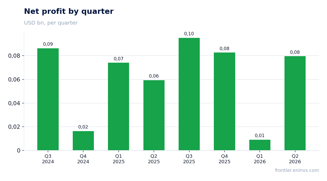 Net profit by quarter