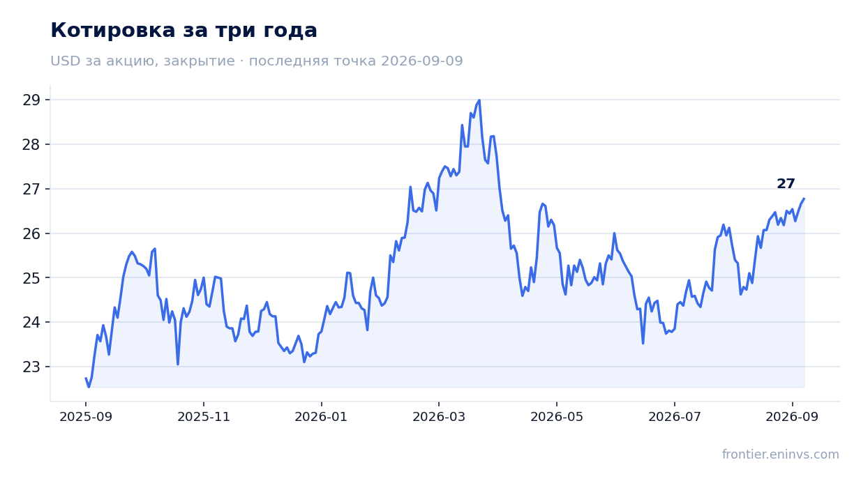 Котировка за три года