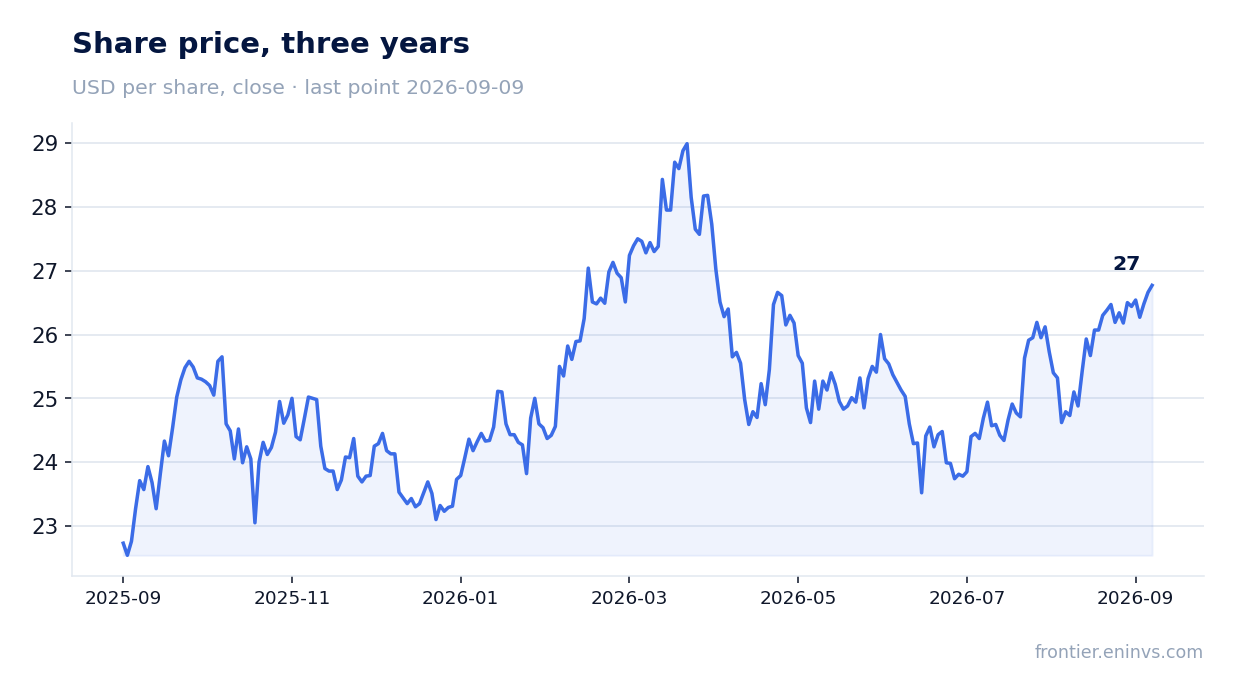 Share price, three years