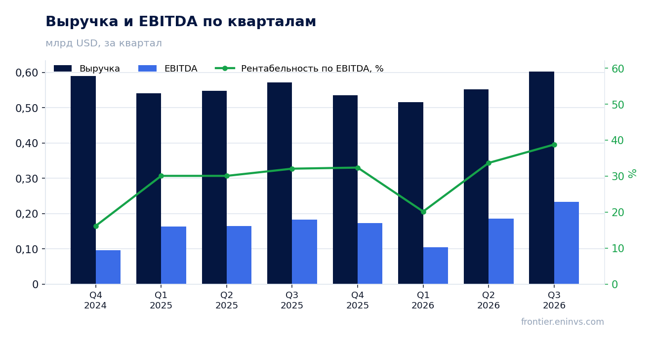 Выручка и EBITDA по кварталам
