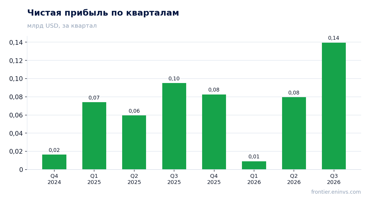 Чистая прибыль по кварталам