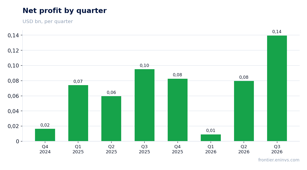 Net profit by quarter