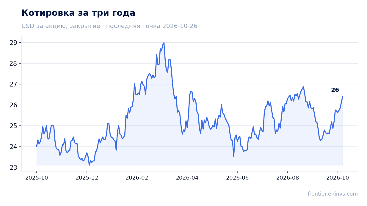 Котировка за три года