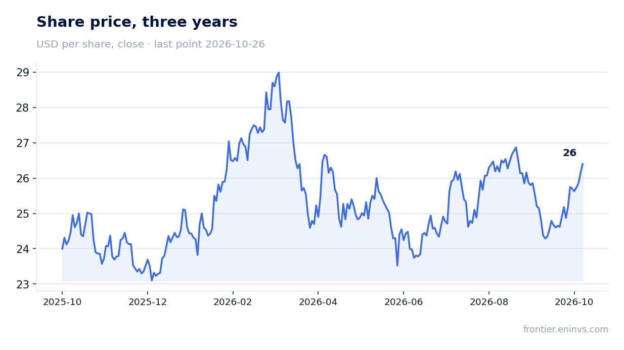 Share price, three years