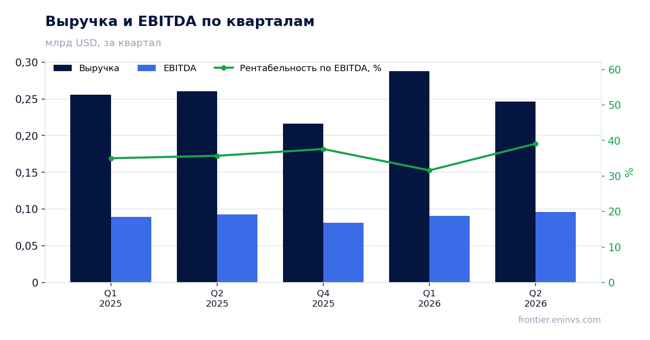 Выручка и EBITDA по кварталам