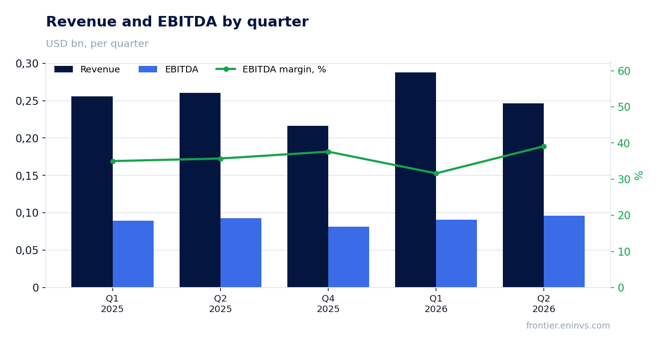 Revenue and EBITDA by quarter