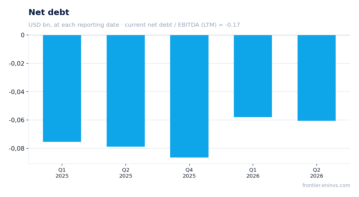 Net debt at reporting dates