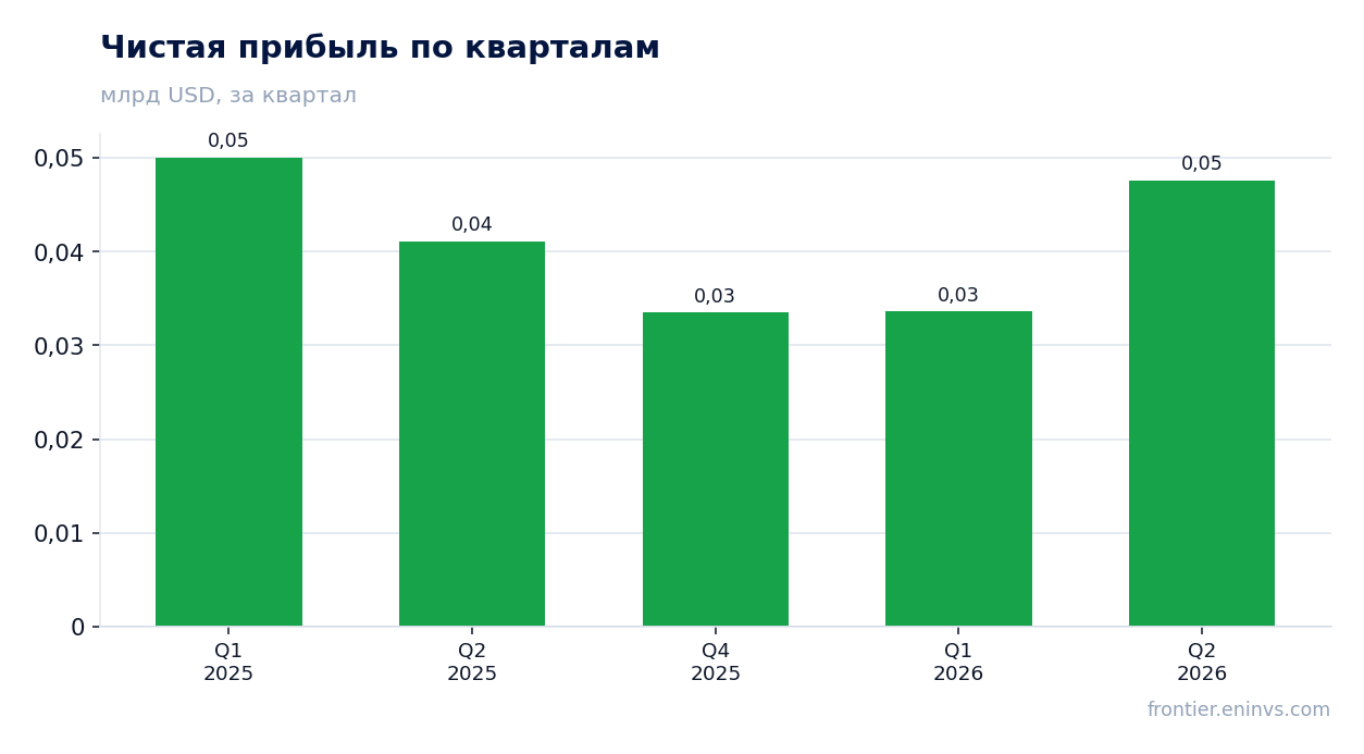Чистая прибыль по кварталам