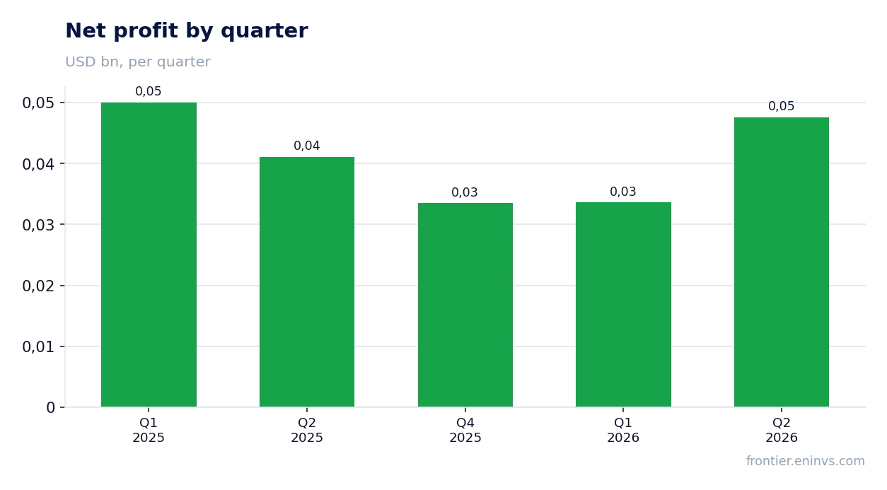 Net profit by quarter