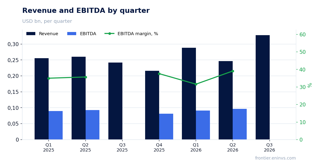 Revenue and EBITDA by quarter