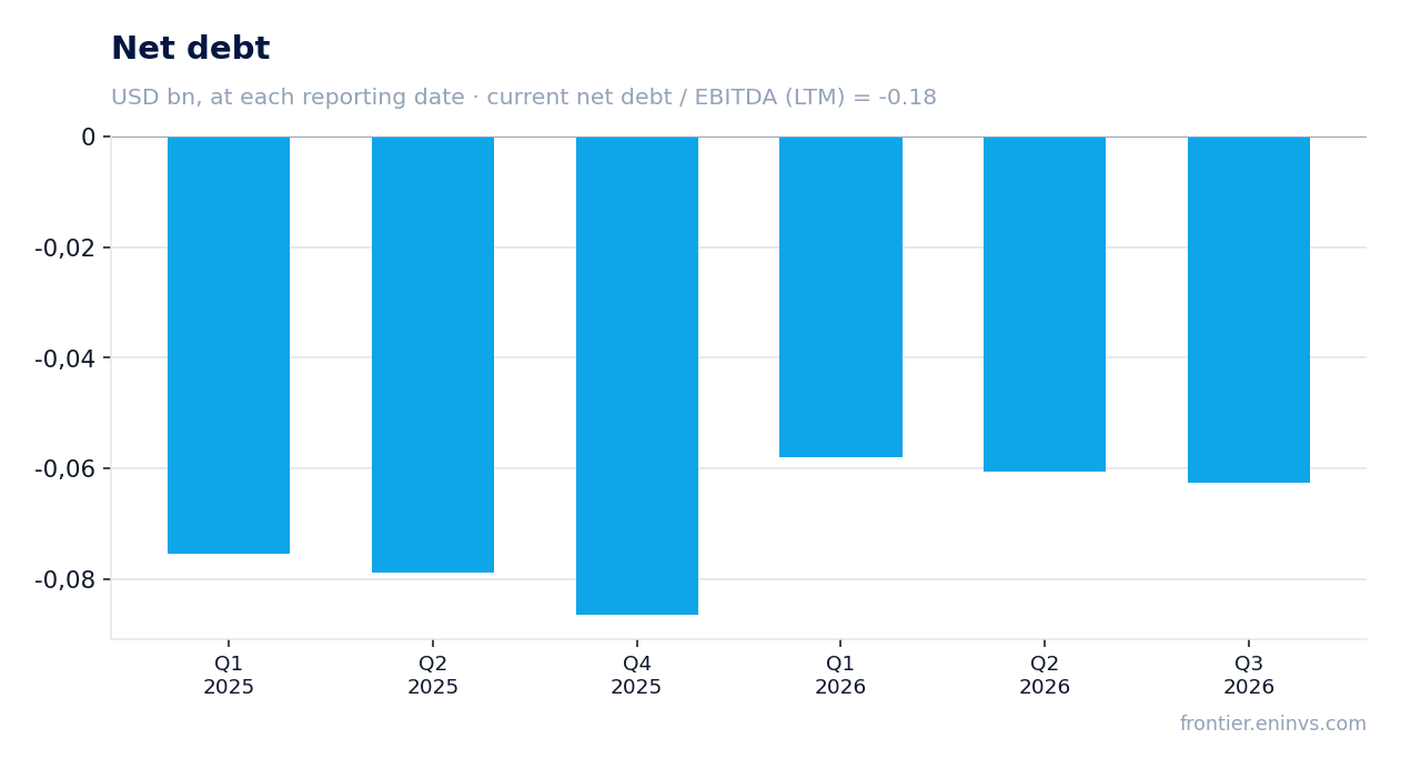 Net debt at reporting dates