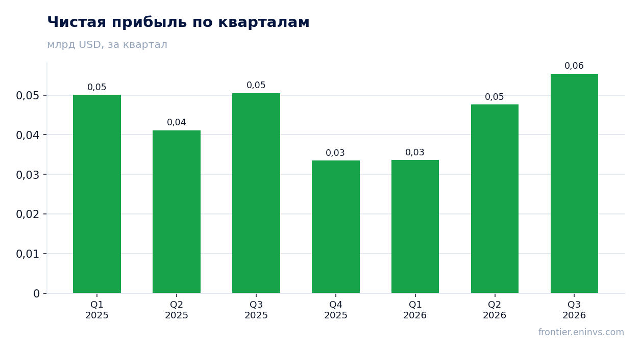 Чистая прибыль по кварталам