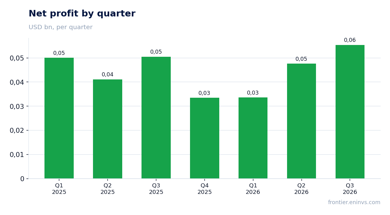 Net profit by quarter