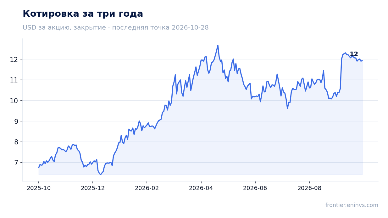 Котировка за три года
