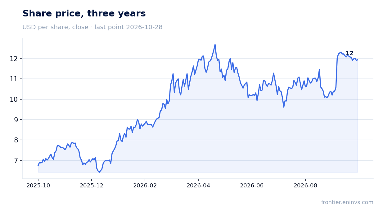 Share price, three years