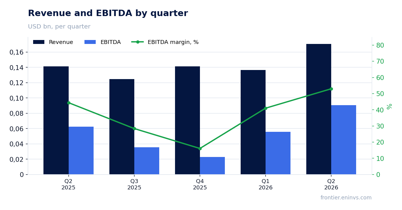 Revenue and EBITDA by quarter