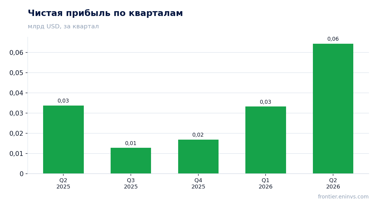 Чистая прибыль по кварталам