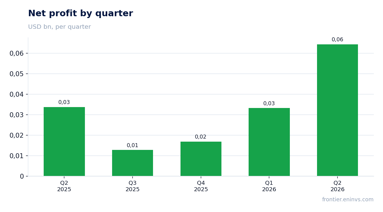 Net profit by quarter