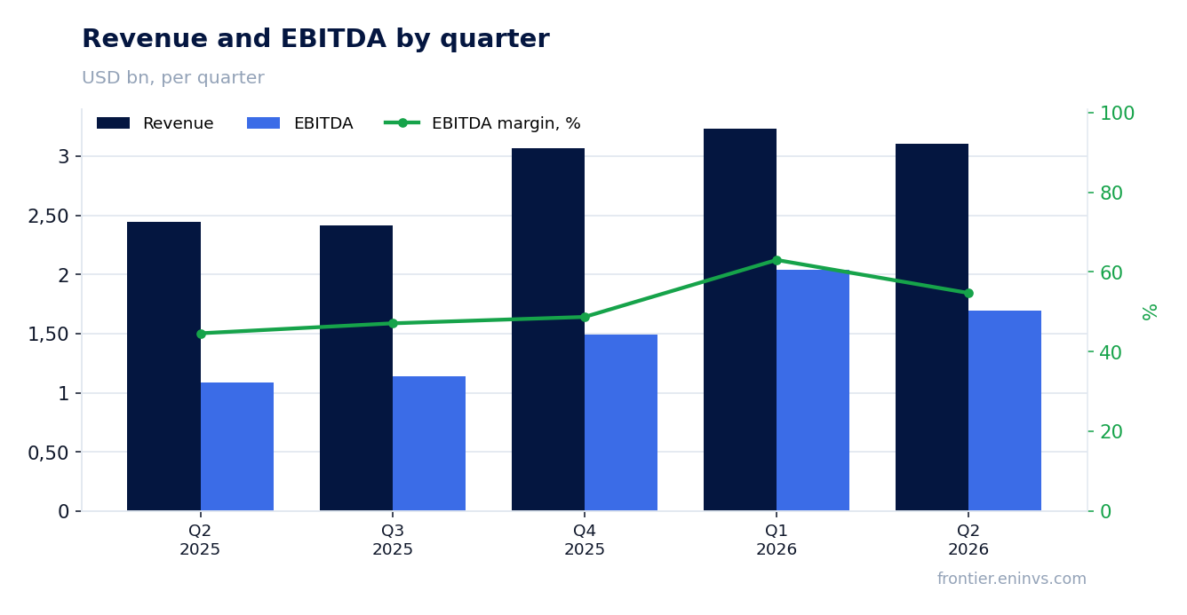 Revenue and EBITDA by quarter
