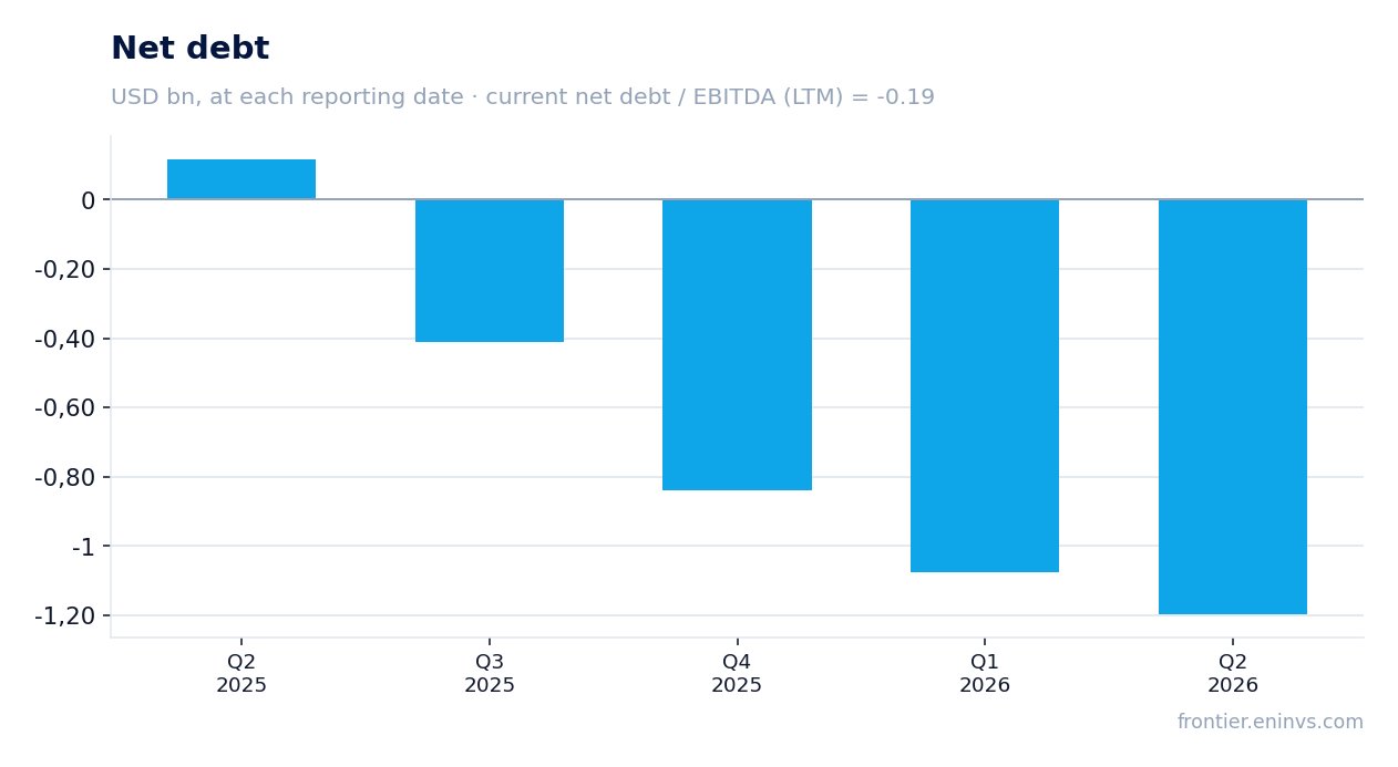 Net debt at reporting dates