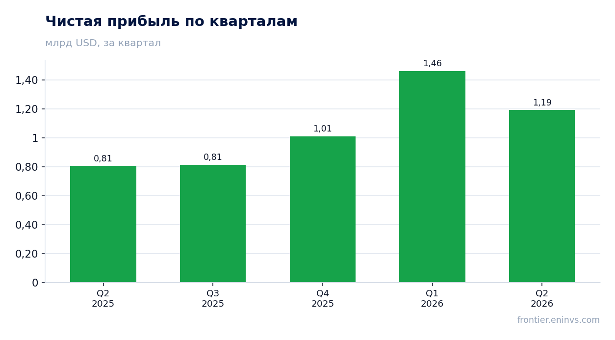 Чистая прибыль по кварталам