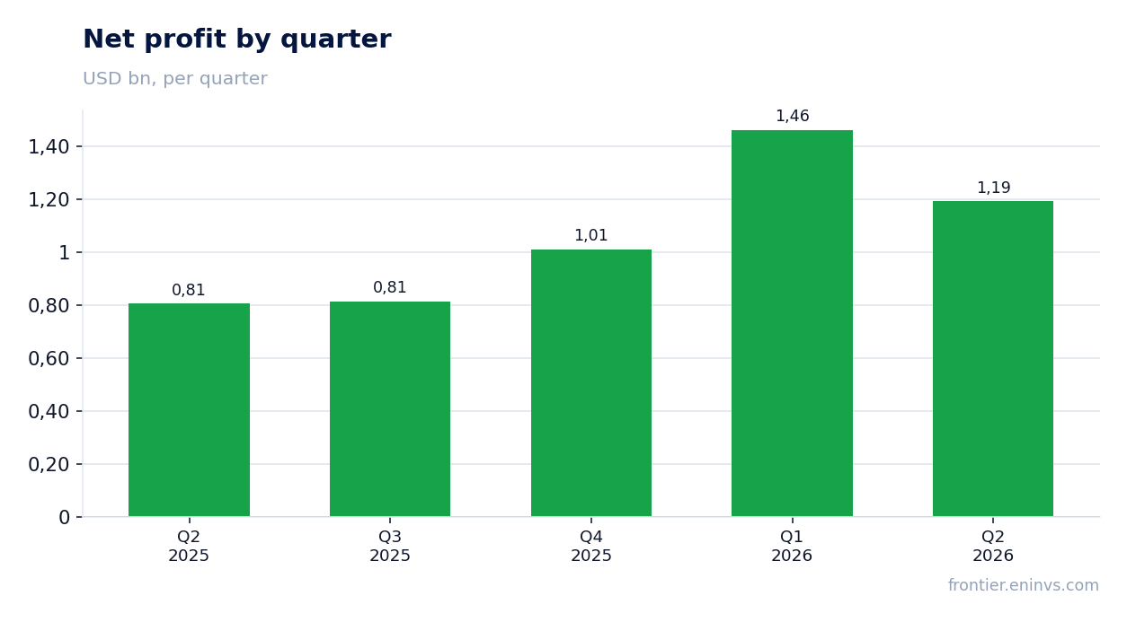 Net profit by quarter