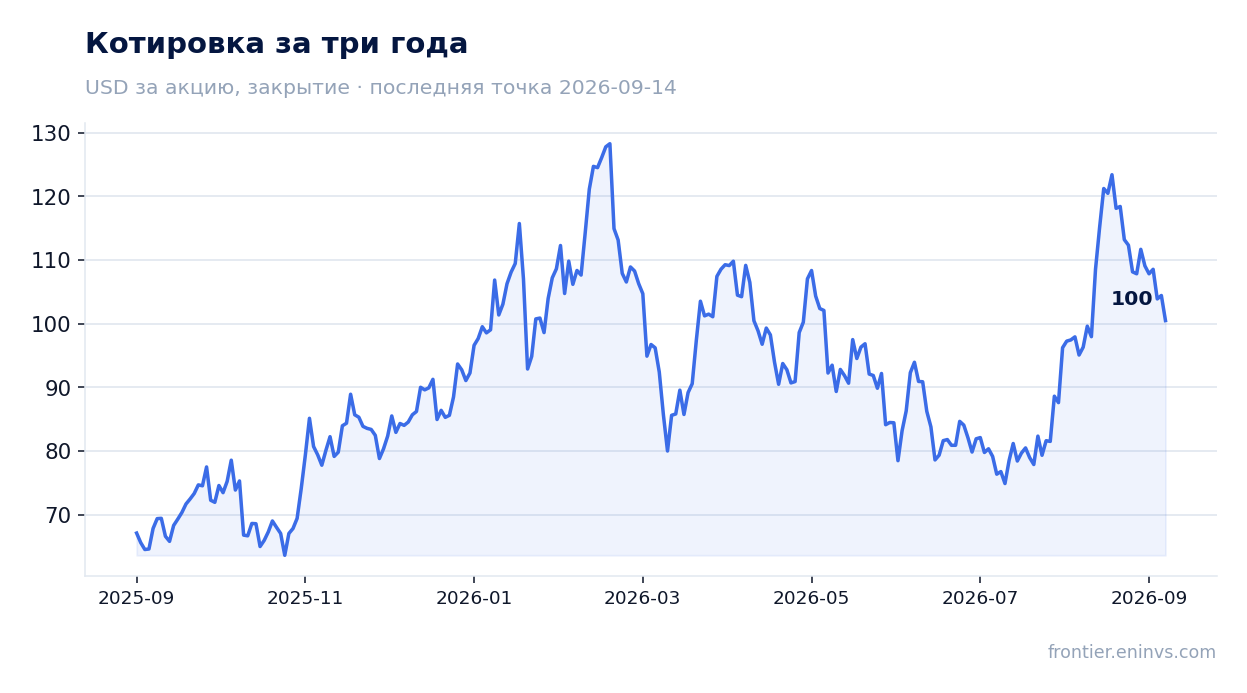Котировка за три года