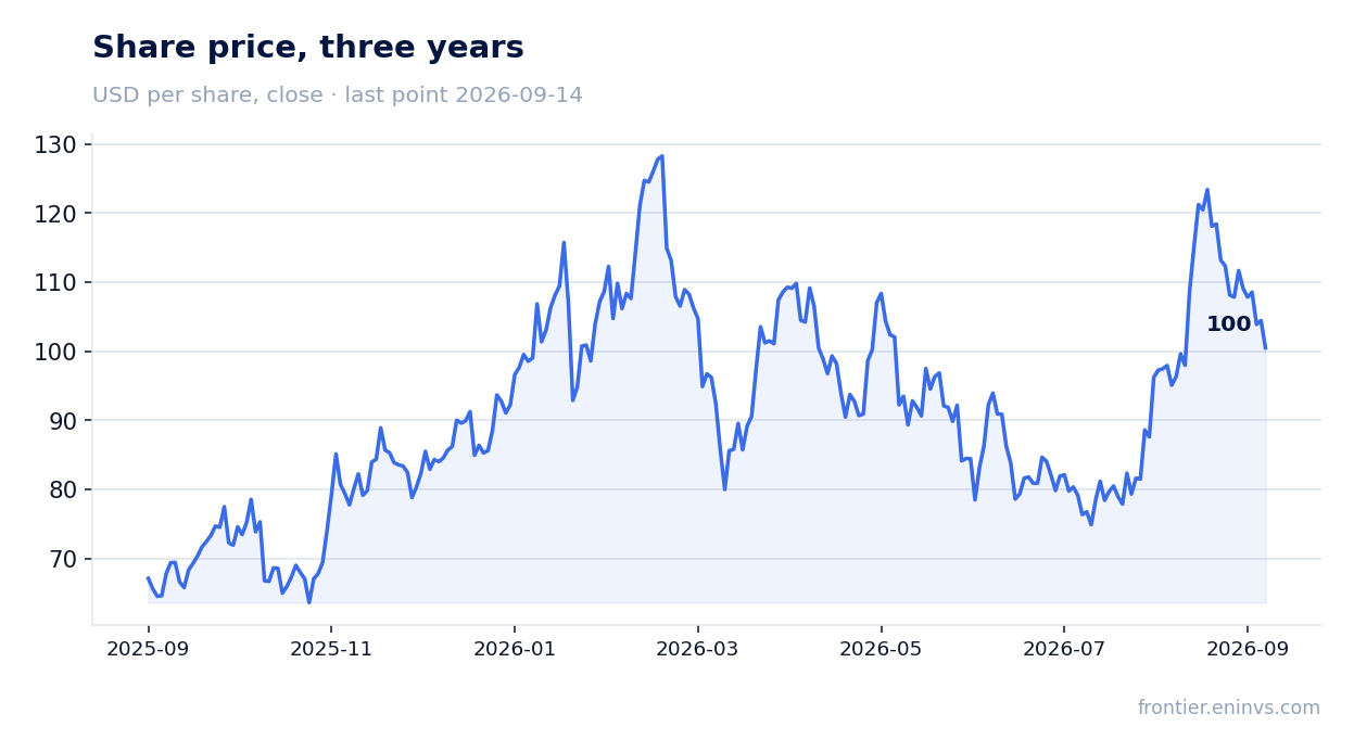 Share price, three years