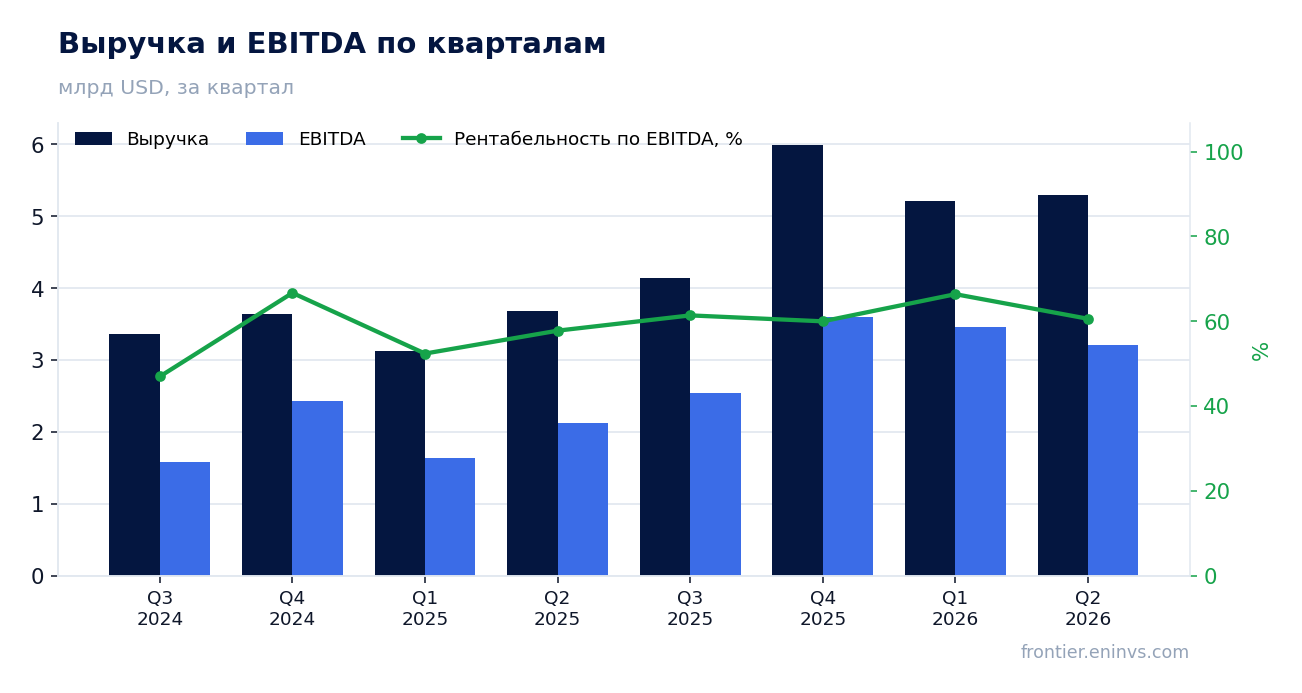 Выручка и EBITDA по кварталам