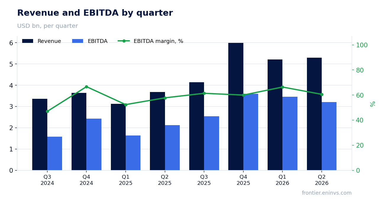 Revenue and EBITDA by quarter
