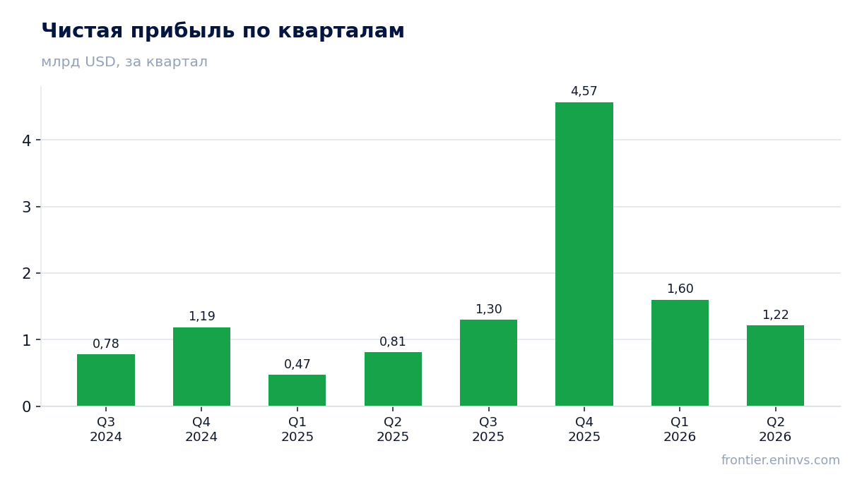 Чистая прибыль по кварталам