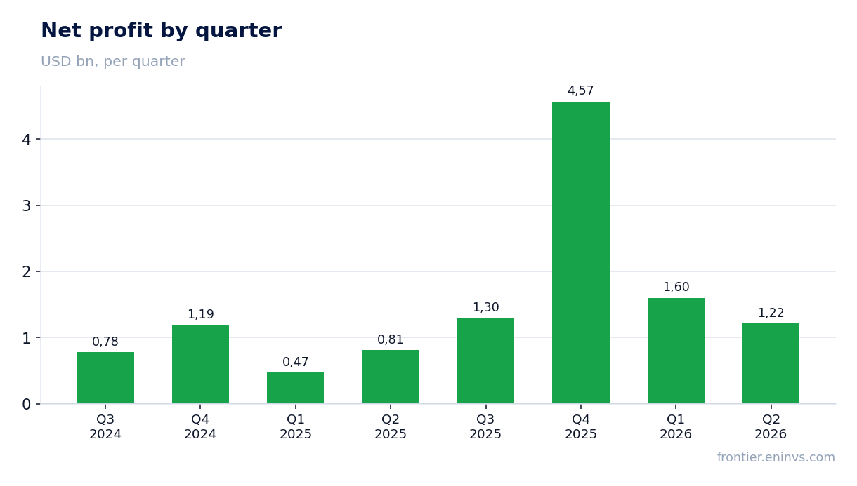 Net profit by quarter