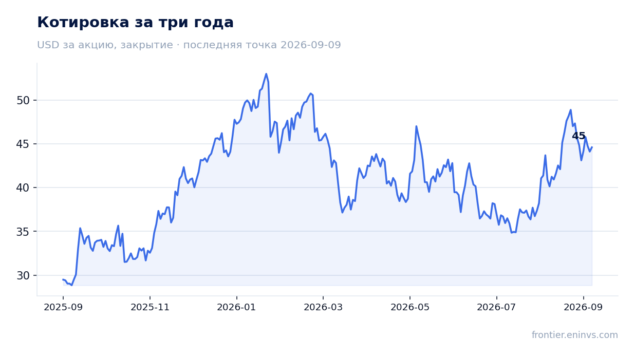 Котировка за три года