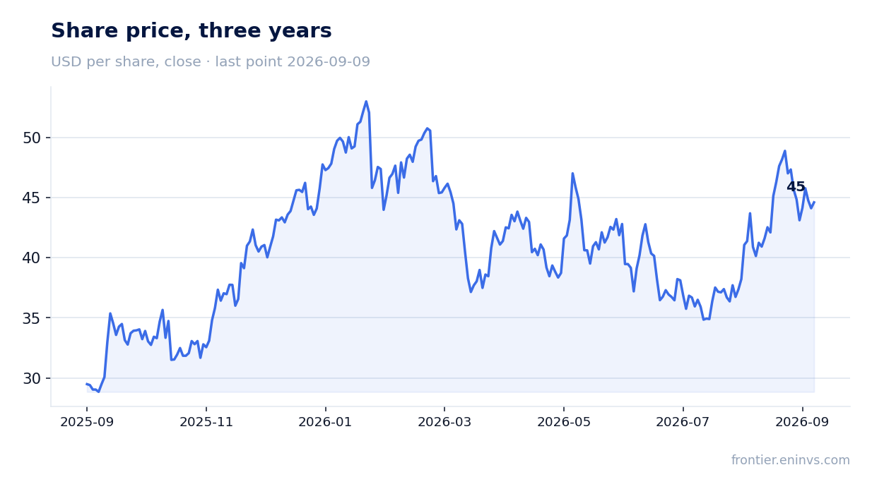 Share price, three years