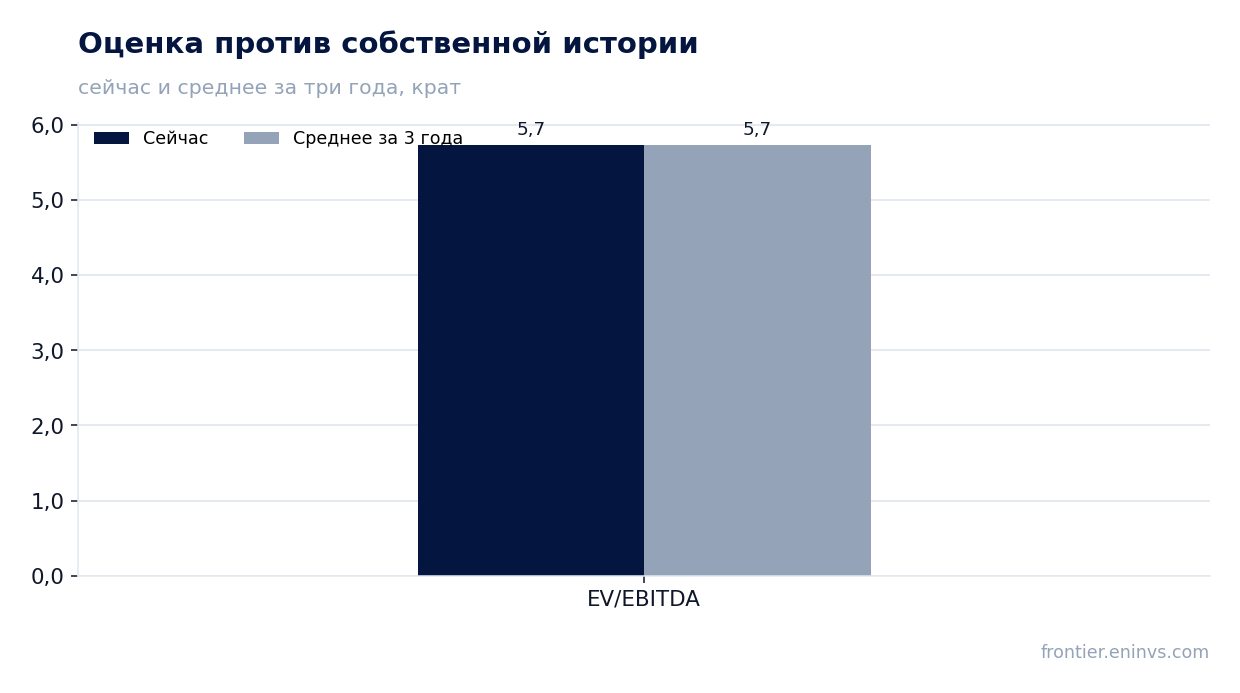 Оценка против собственной истории