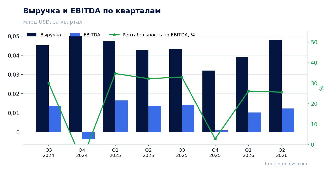 Выручка и EBITDA по кварталам