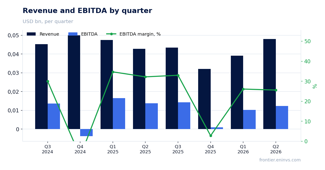 Revenue and EBITDA by quarter