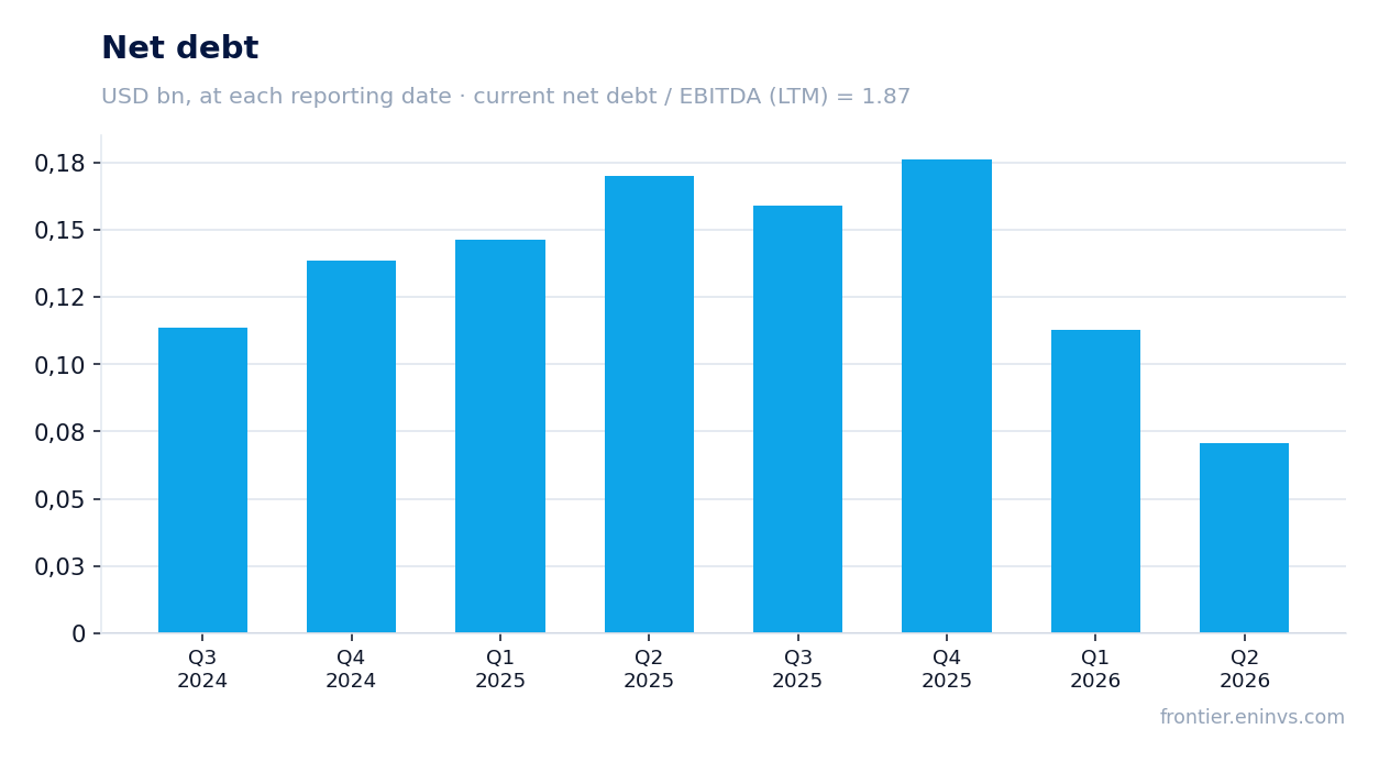 Net debt at reporting dates