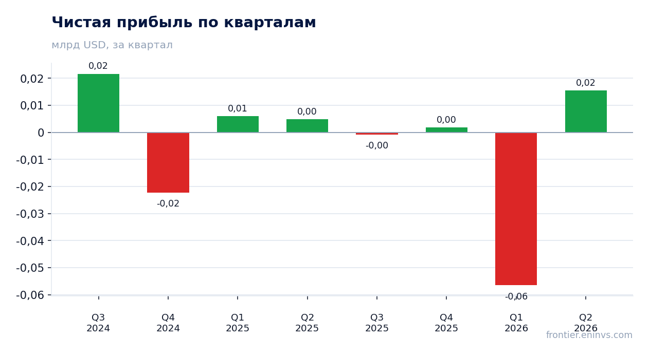 Чистая прибыль по кварталам