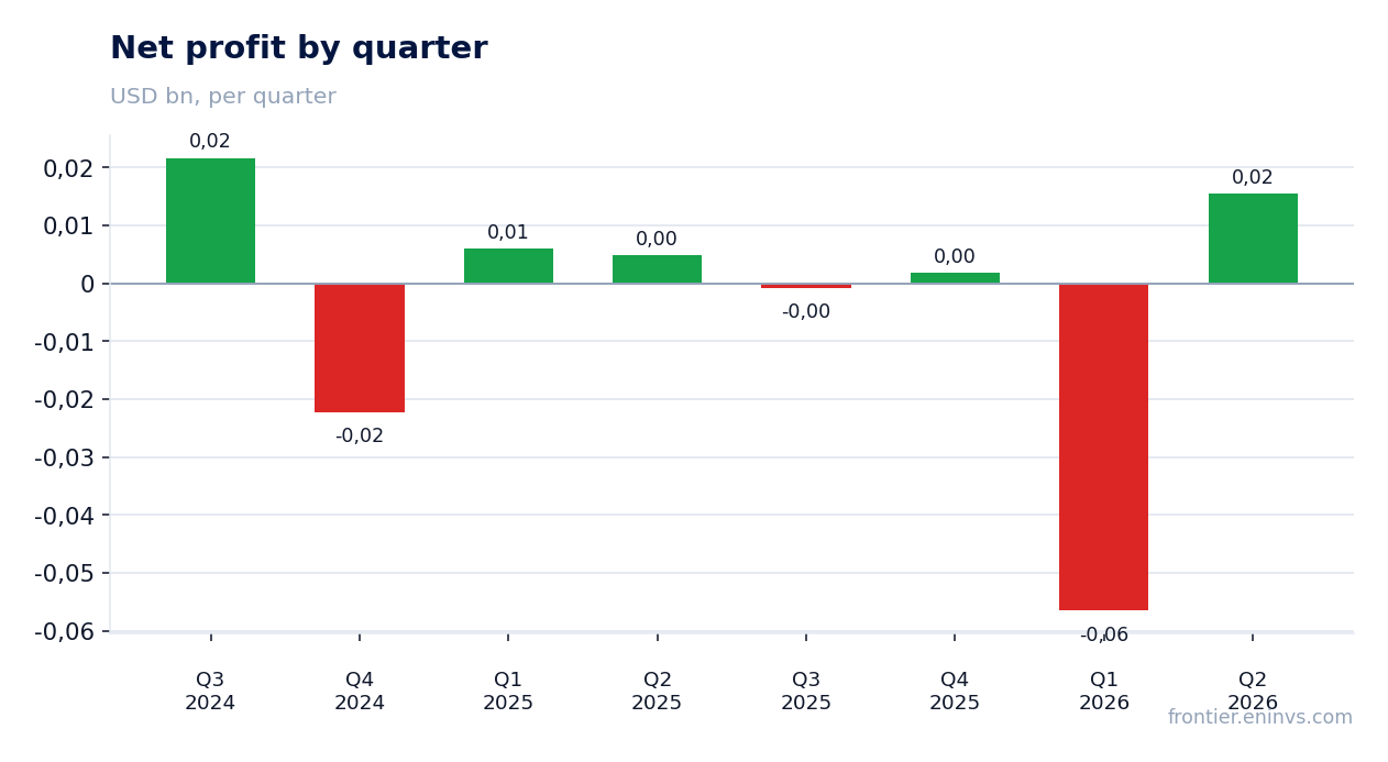 Net profit by quarter