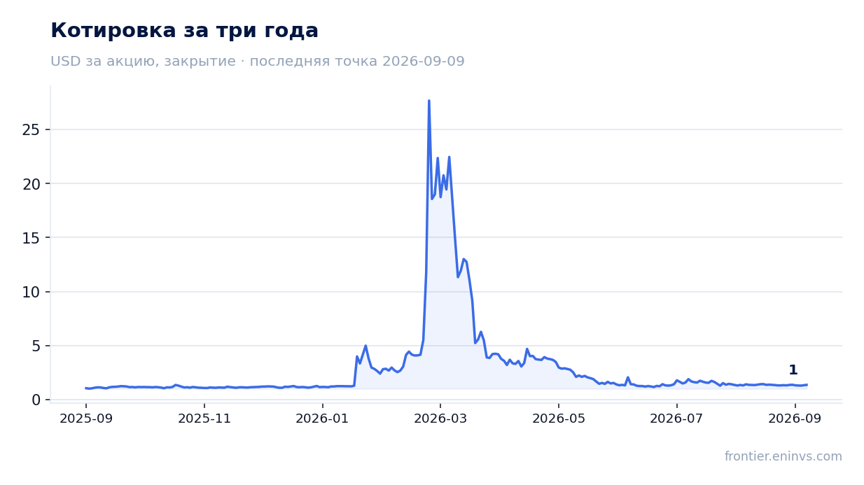 Котировка за три года