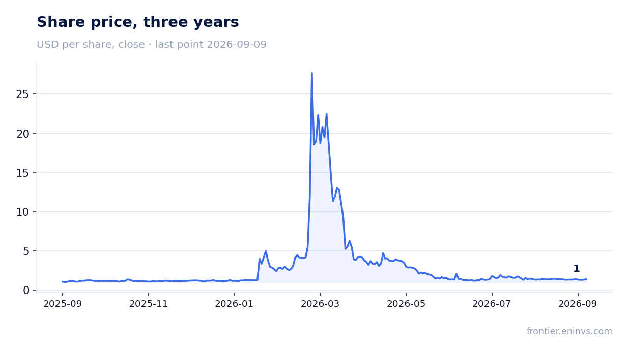Share price, three years