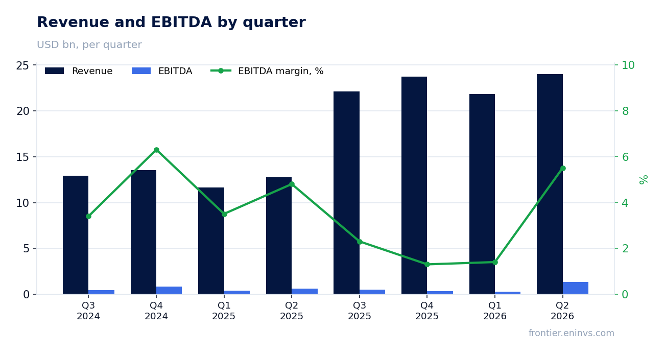 Revenue and EBITDA by quarter
