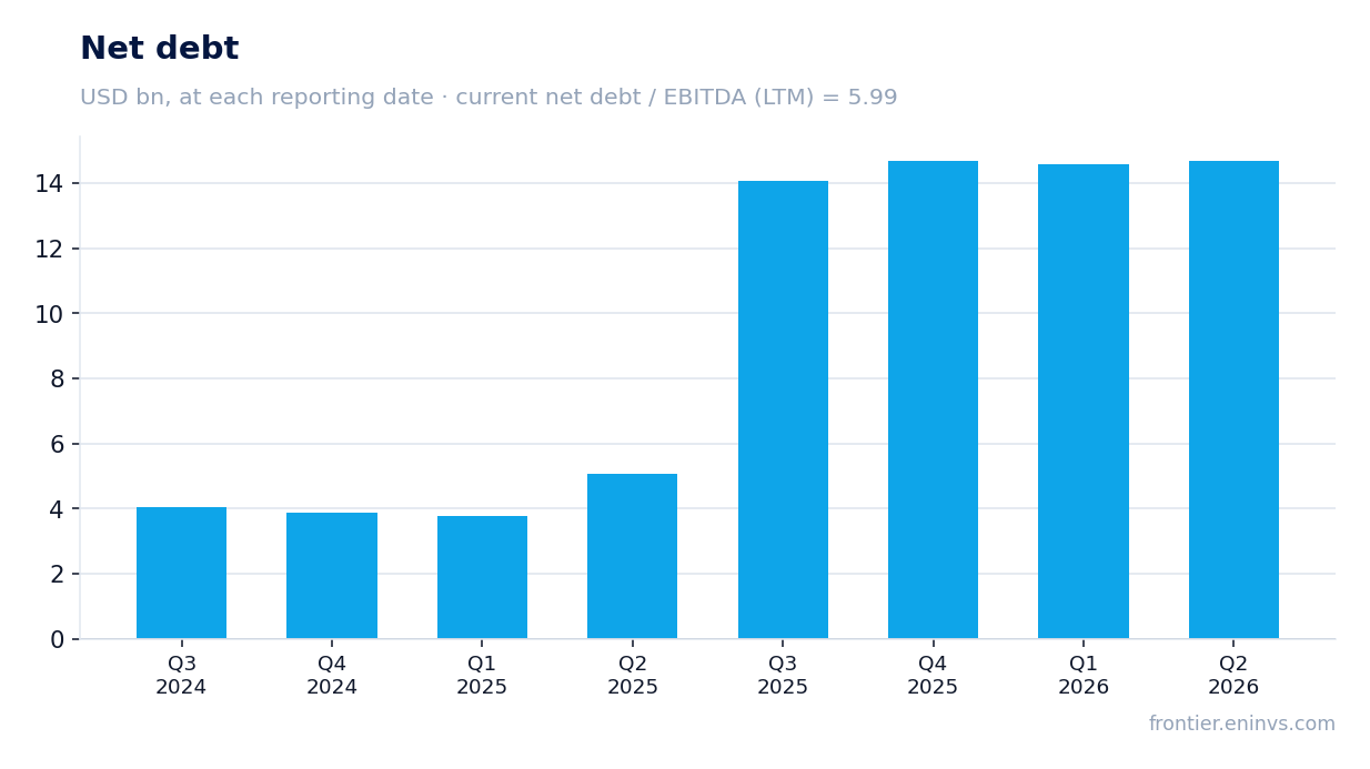 Net debt at reporting dates