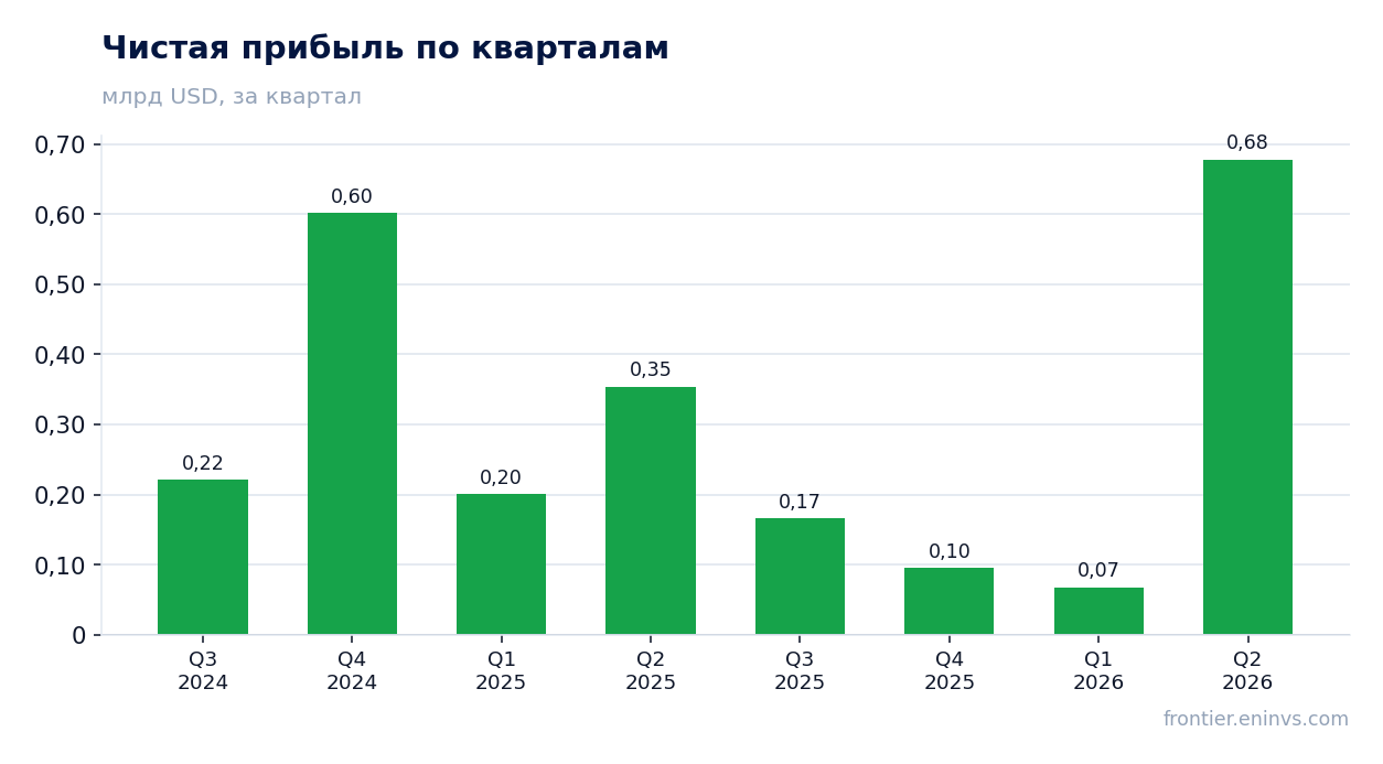 Чистая прибыль по кварталам
