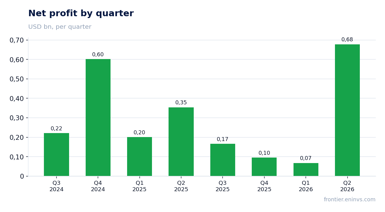 Net profit by quarter