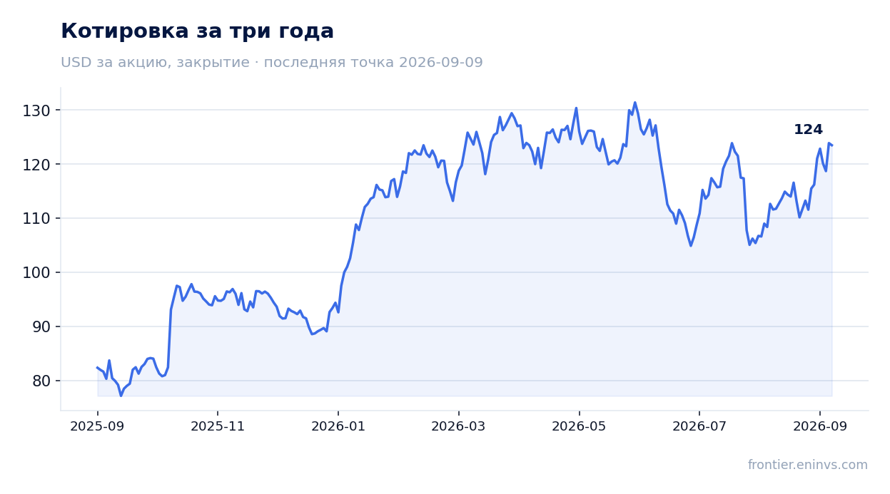 Котировка за три года